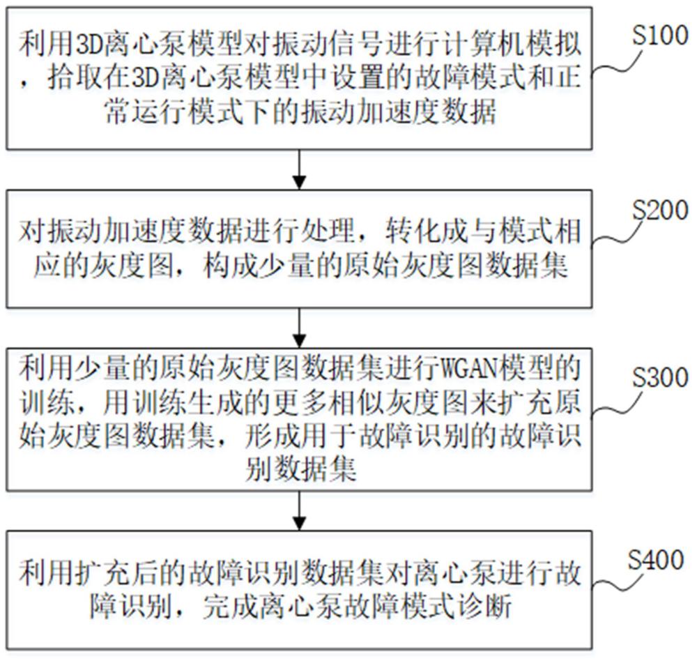 一种仿真运动学振动数据的离心泵故障模式诊断方法