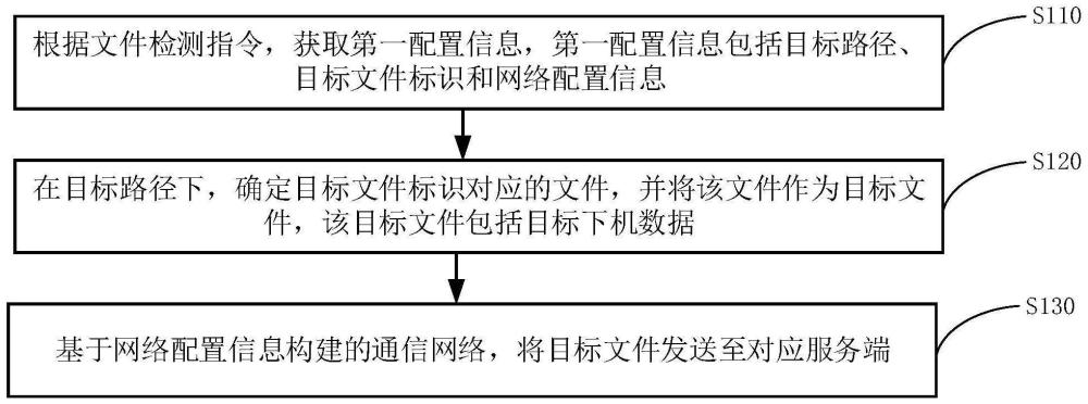 下机数据传输与解析方法、装置、设备及介质与流程