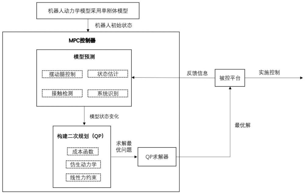 基于四足机器人动力学模型的控制方法及系统