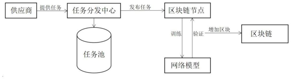 基于深度学习的区块链工作量证明共识方法