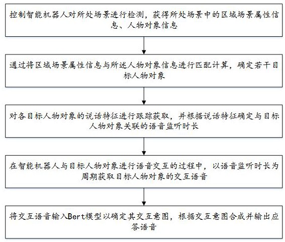 一种基于Bert模型的智能机器人语音交互方法及其系统与流程