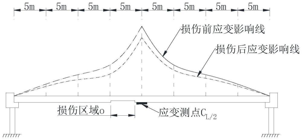 基于桥梁影响线斜率均值的损伤定位方法与流程