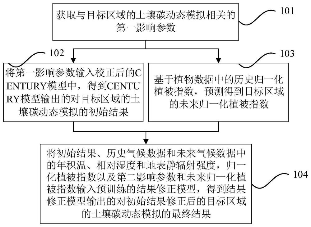 土壤碳动态模拟预测方法、系统、电子设备及存储介质