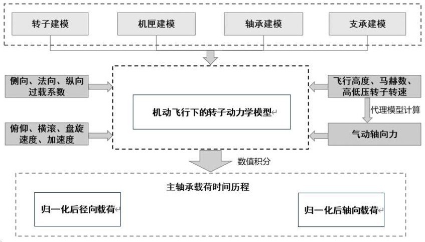 一种基于空地状态等效模拟的航空发动机主轴承载荷预计方法