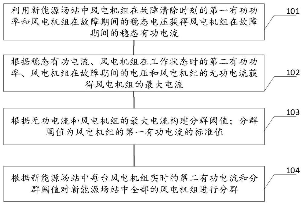 一种新能源场站风电机组的分群方法及相关设备与流程