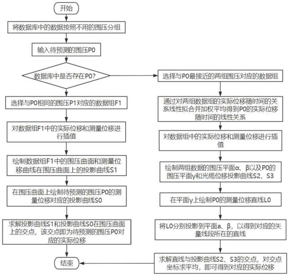 一种传感光缆耦合变形实际位移预测方法