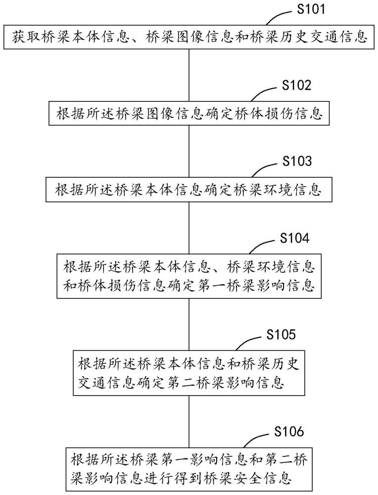 一种桥梁安全监测方法、系统、终端及存储介质与流程