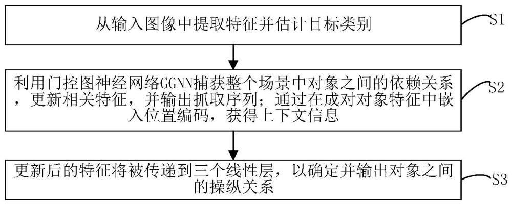 基于门控图神经网络的机器人操作关系检测方法及系统