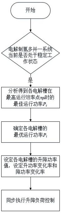 一种适应能源波动特性的电解槽功率平衡的高效运行方法与流程