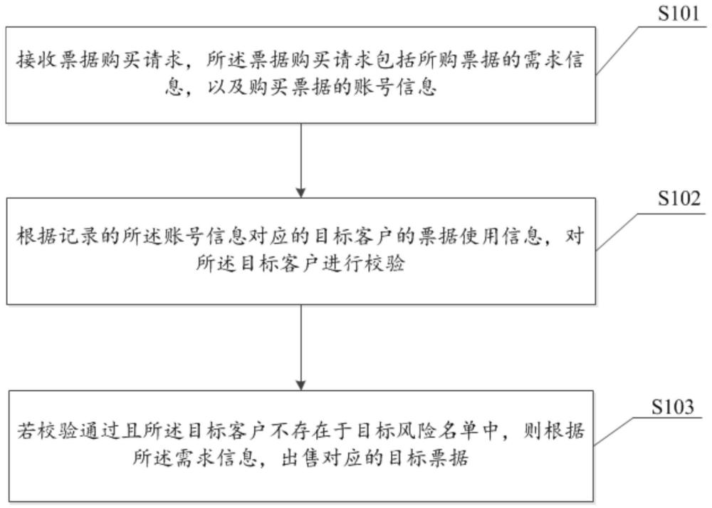 一种票据出售控制方法、装置、设备及介质与流程