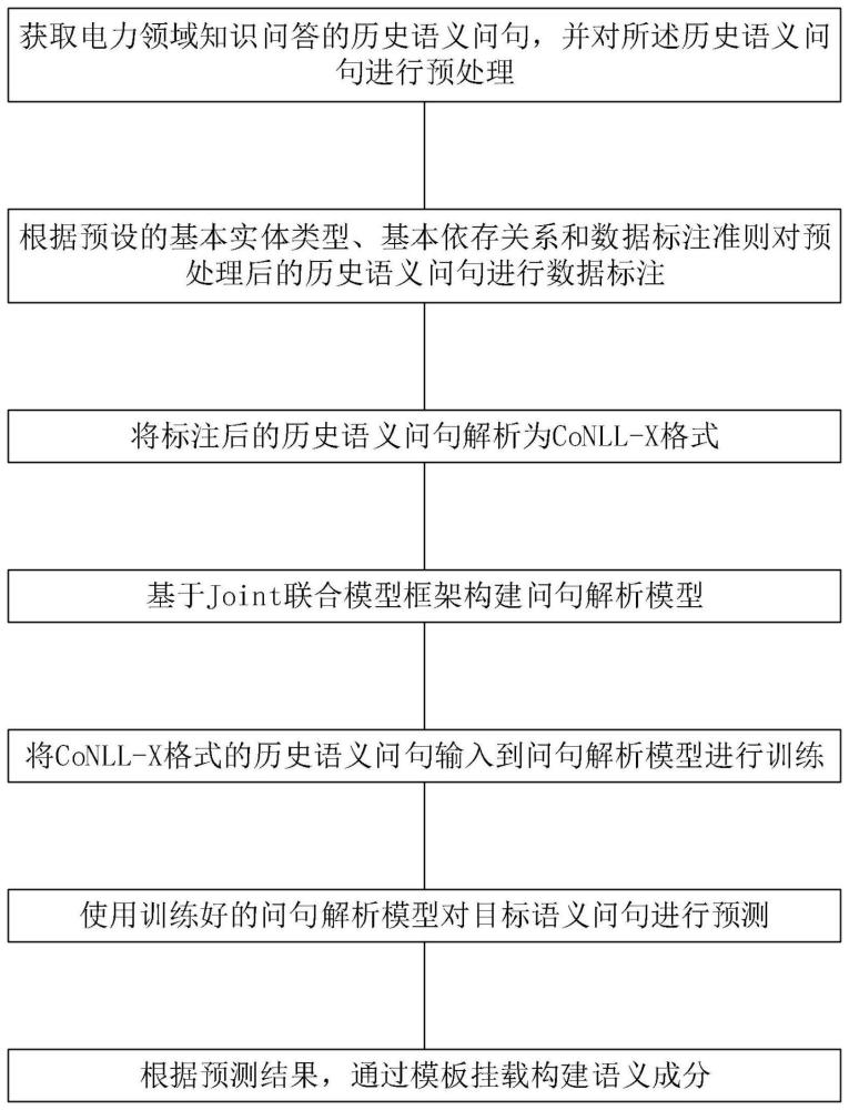 一种电力领域中问句依存解析方法、系统、控制装置及存储介质与流程