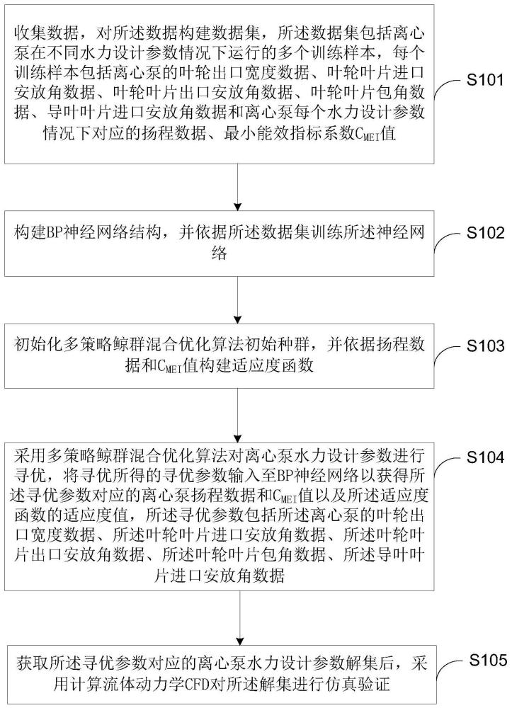 一种基于多策略改进鲸群算法的离心泵水力优化方法