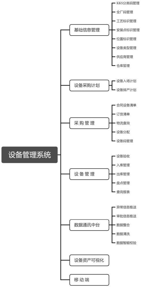 基于KKS编码的超高海拔光伏实证基地的设备管理系统的制作方法