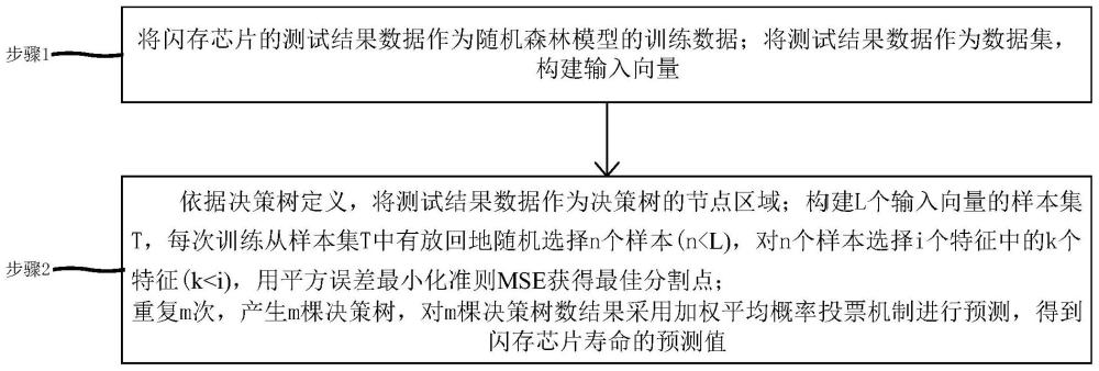 一种闪存芯片寿命预测方法