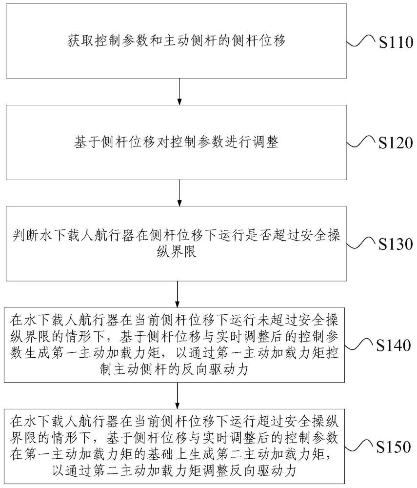 一种水下载人航行器的侧杆结构控制方法与流程