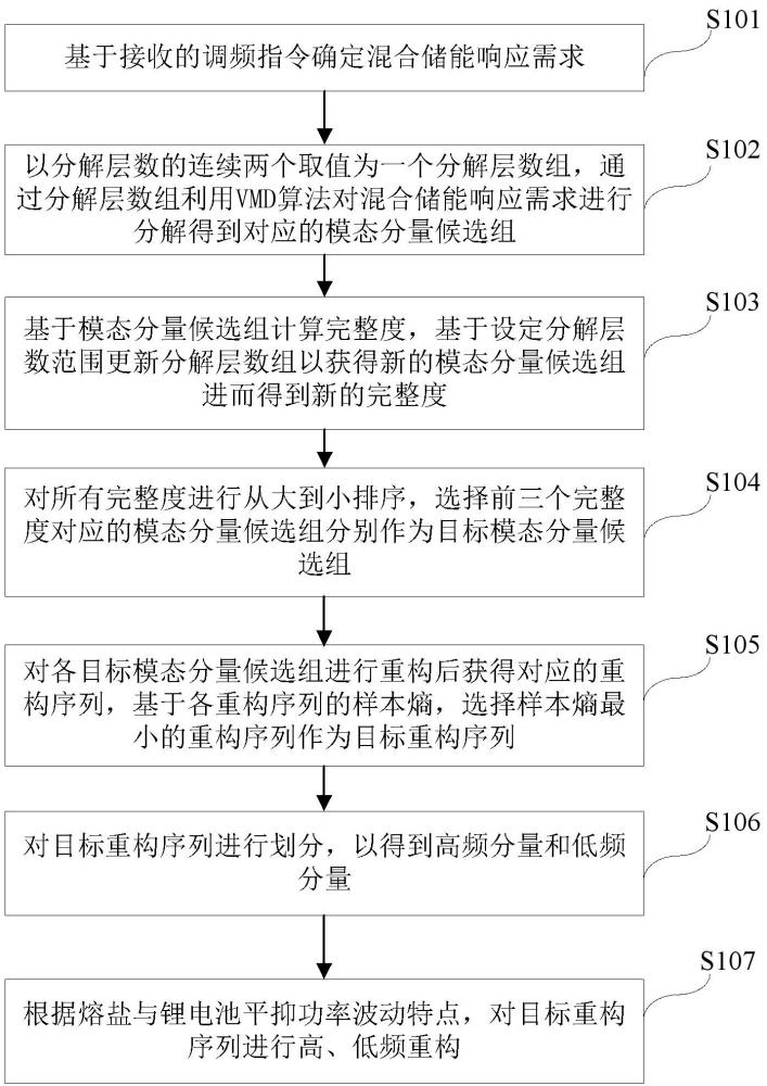 一种基于样本熵的熔盐耦合火电机组的调频方法和系统与流程