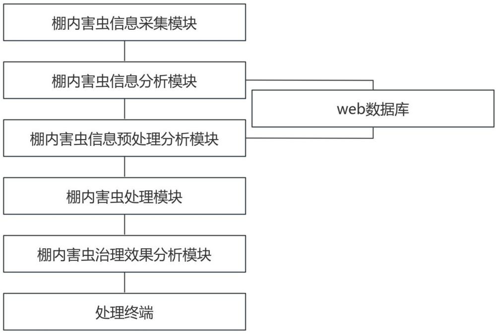 一种智慧农业害虫信息采集共享系统