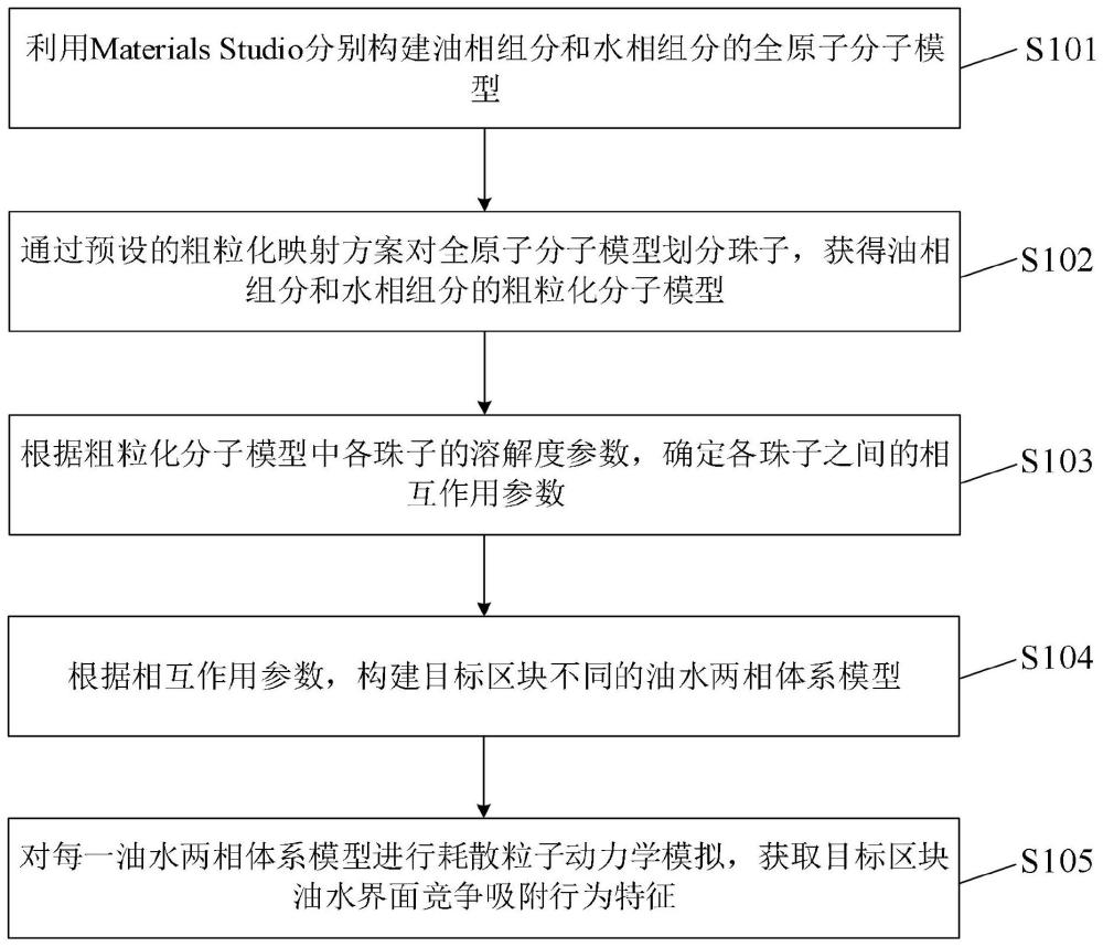 一种油水界面竞争吸附行为特征的模拟方法