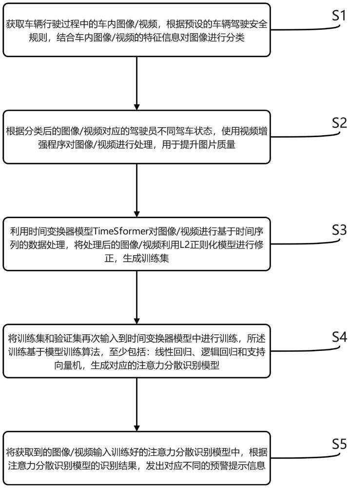 一种驾驶员注意力分散识别方法、智能座舱、电子设备与流程