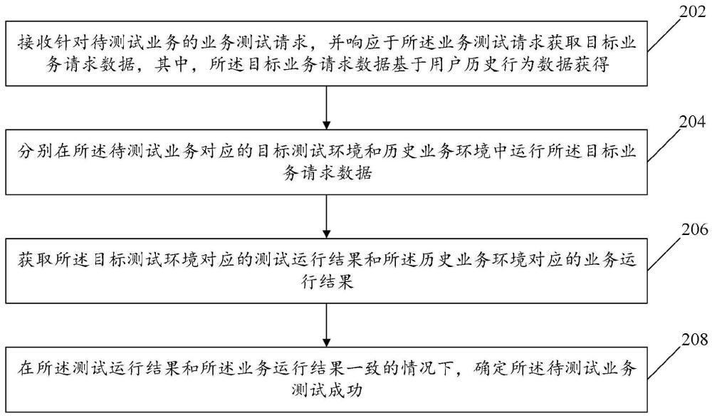 业务测试方法、搜索业务测试方法及装置与流程