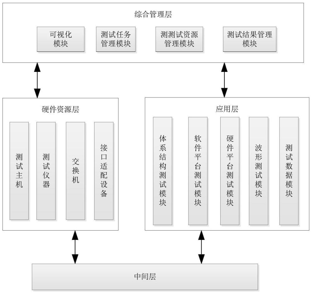 一种分层分级的软件无线电通信设备测试系统及方法