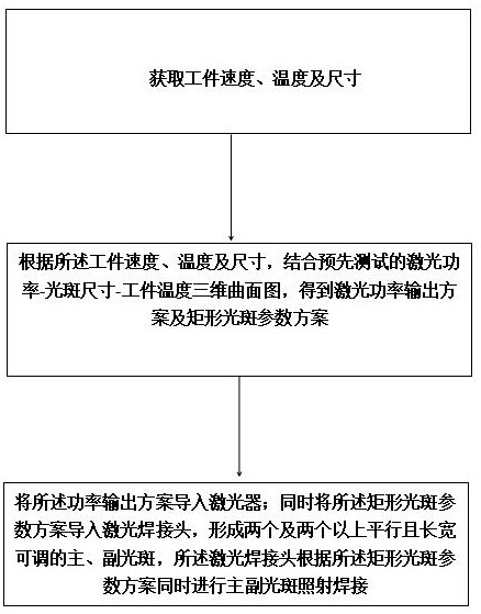 一种用于塑料飞行焊接的矩形多光斑激光加工方法及系统与流程