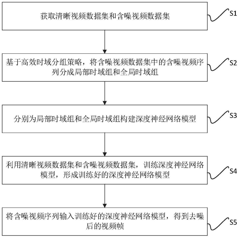 一种联合高效分组策略和自适应时域融合的视频去噪方法及相关系统