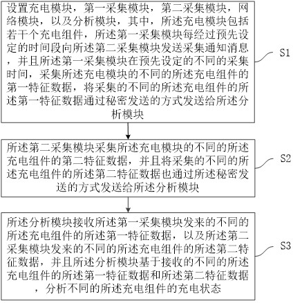 一种新能源车辆动力电池充电安全监测预警方法及系统与流程