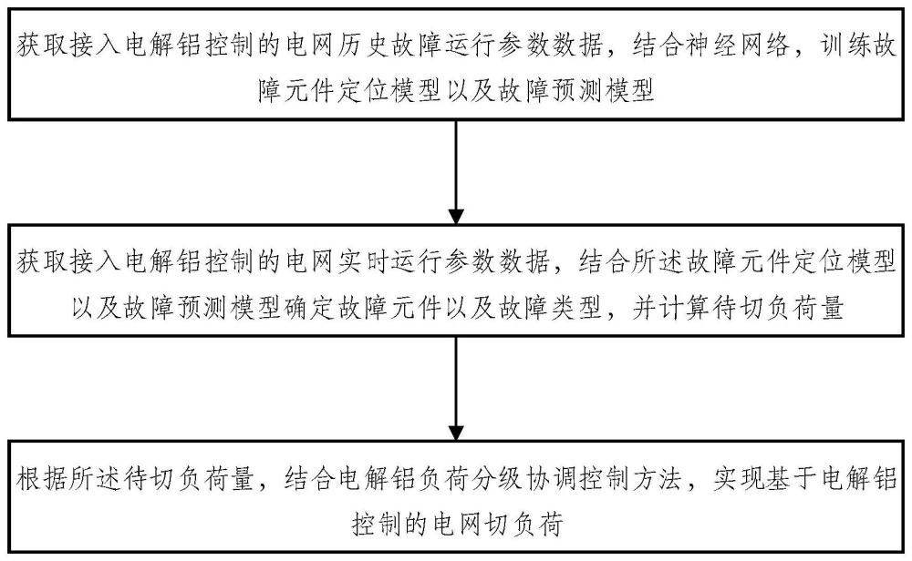 一种基于电解铝控制的电网精准切负荷方法及系统与流程