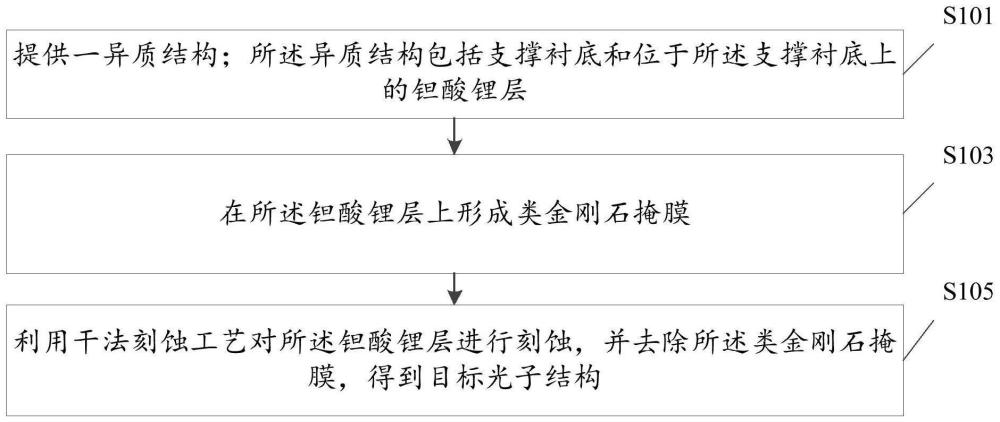 一种光子结构的形成方法、光子结构及光子芯片