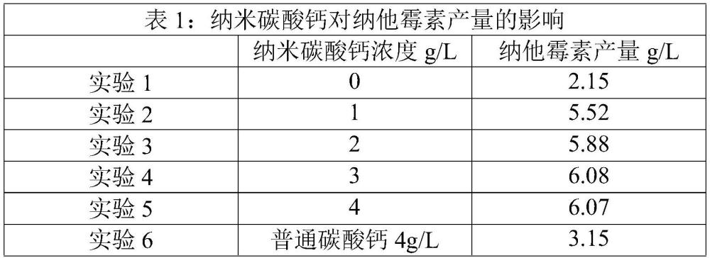 一种提高纳他霉素产量的方法与流程