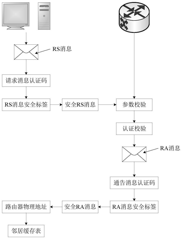 一种安全路由发现方法和系统