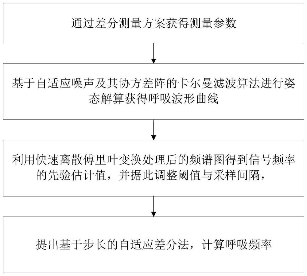 基于移动开窗法的自适应卡尔曼滤波呼吸频率计算方法