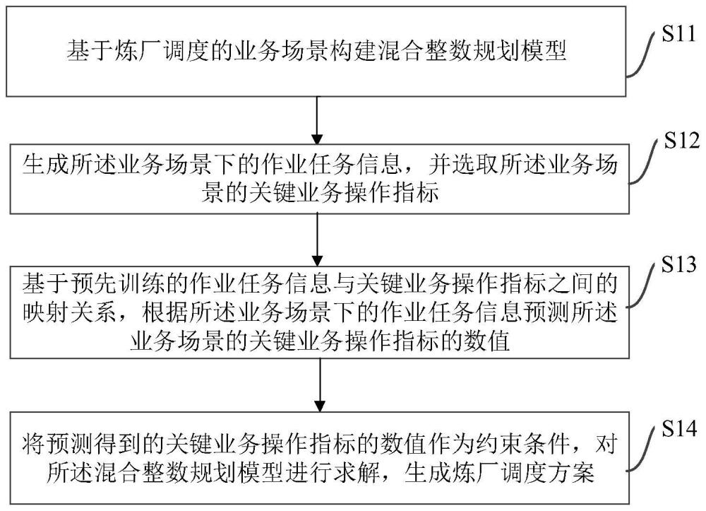 一种炼厂调度方法及装置与流程