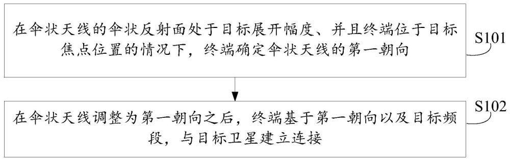 一种卫星连接方法、装置、终端及存储介质与流程