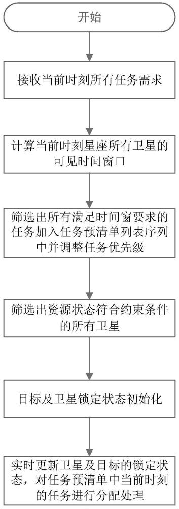 一种双向锁定的多星任务分配方法与流程