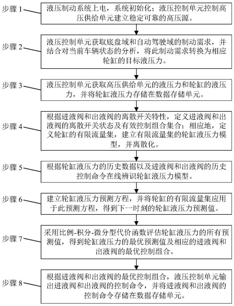 一种汽车制动系统轮缸压力鲁棒预测控制方法及装置