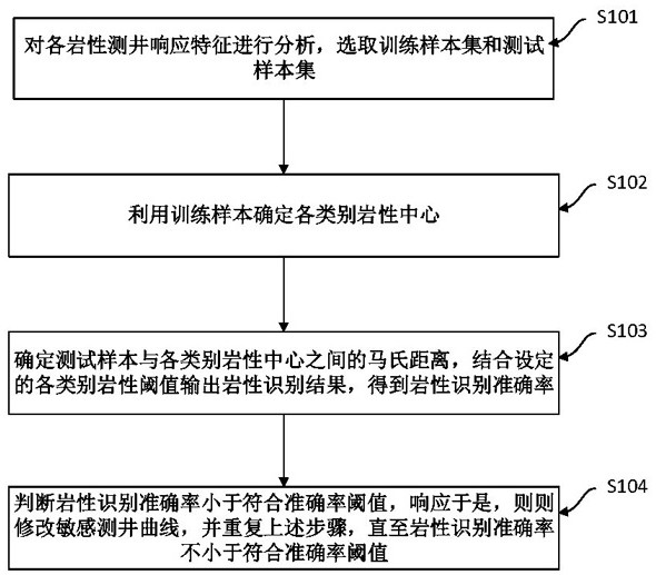 基于马氏距离的火山岩岩性识别方法及相关装置与流程