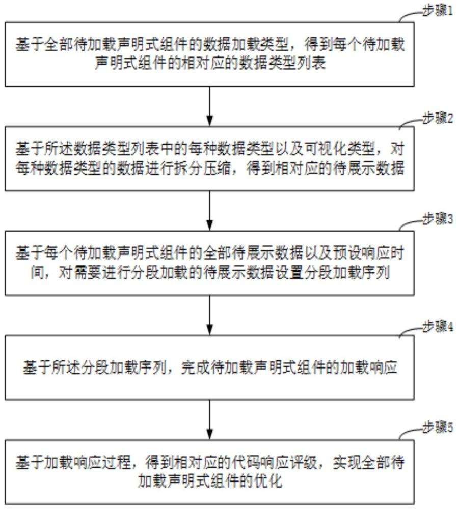 一种声明式组件的加载响应优化方法与流程