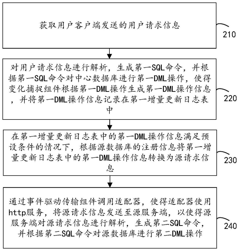 一种分布式异构数据库的数据同步方法及相关装置与流程