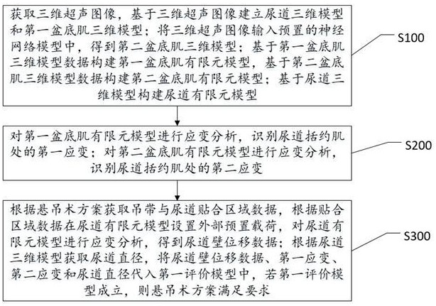 基于有限元分析的尿道中段无张力悬吊术评价方法及系统