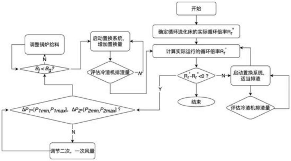 一种生物质循环流化床循环倍率与排渣协同调控方法与流程