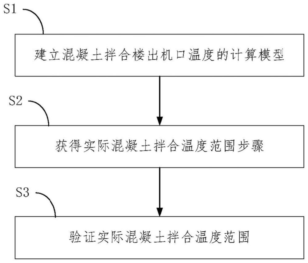 一种大体积混凝土拌合楼出机口温度控制方法与流程