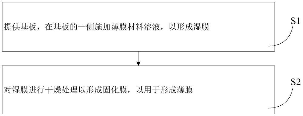 薄膜的制备方法、光电器件与电子设备与流程