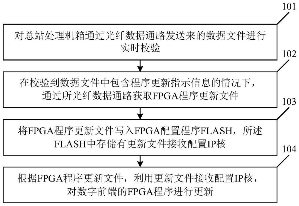 一种高可靠、免拆卸的FPGA程序在线更新方法与流程