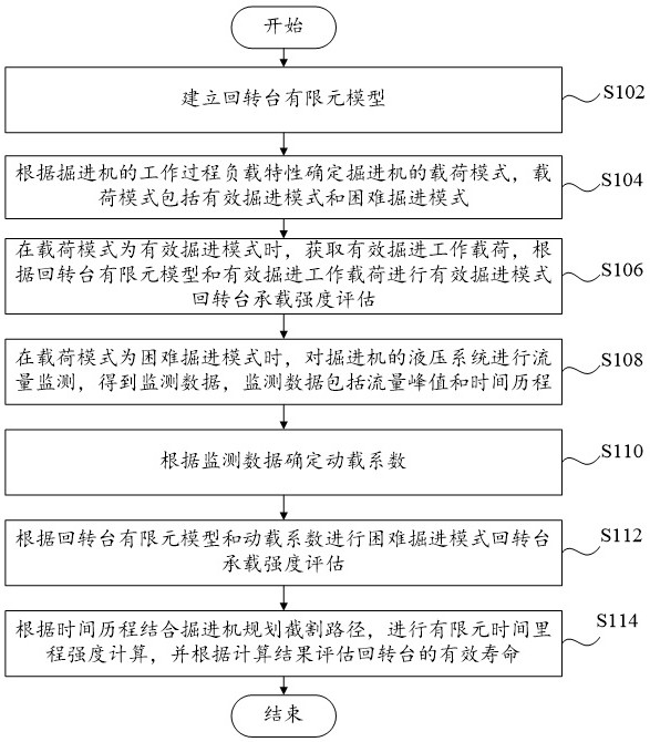 掘进机回转台承载强度评估方法及系统、可读存储介质与流程