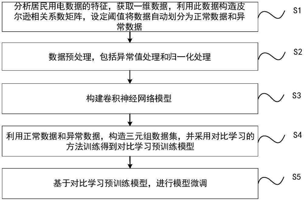 一种基于大数据挖掘的居民用电异常发现方法与流程