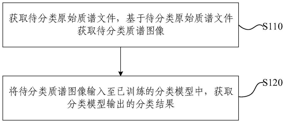 适用于肾病识别的质谱数据分类方法及电子设备与流程