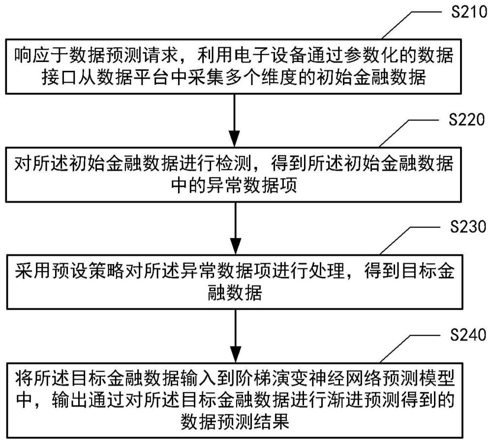 数据预测方法、装置、设备、存储介质及程序产品与流程