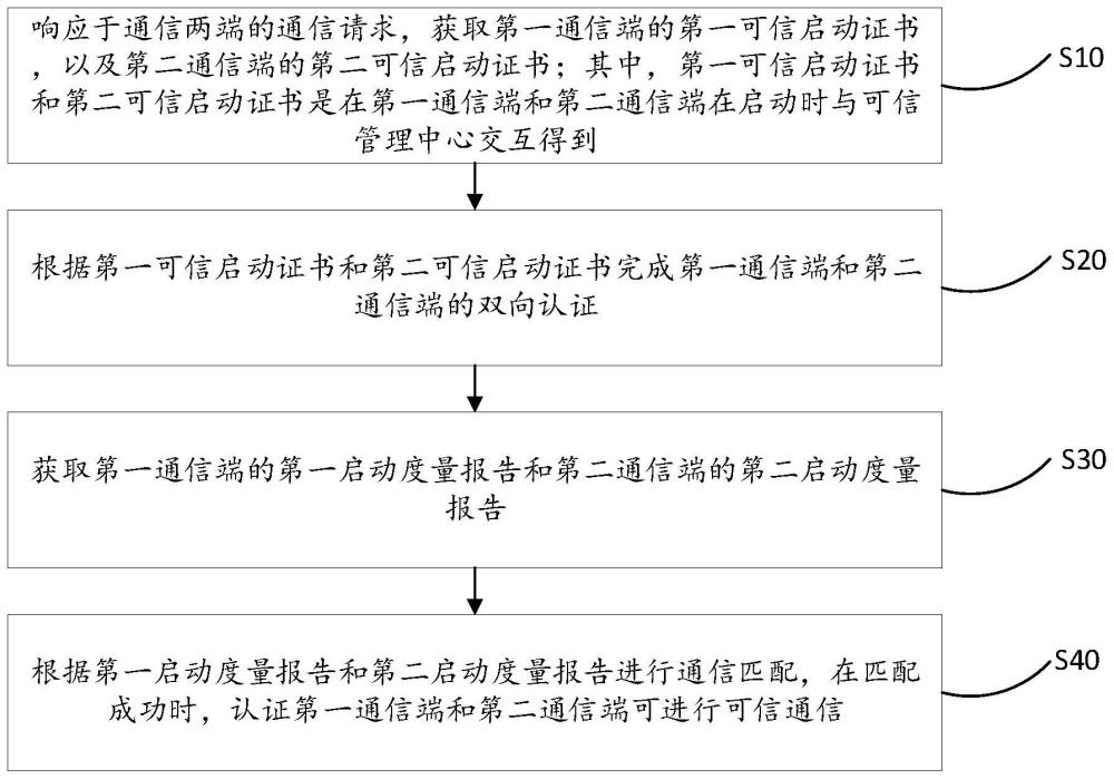 一种通信认证方法、电子设备及存储介质与流程